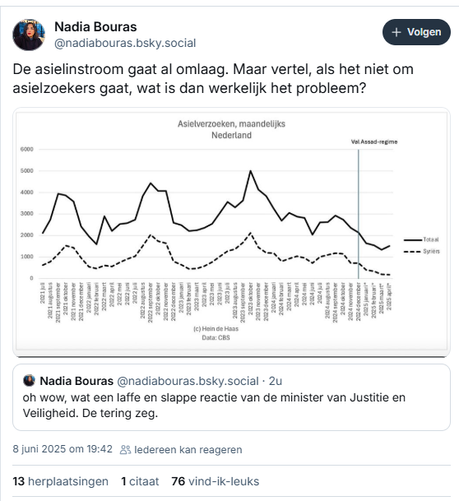 Vervolgpost van Nadia Bouras op Bluesky:
‪@nadiabouras.bsky.social‬
De asielinstroom gaat al omlaag. Maar vertel, als het niet om asielzoekers gaat, wat is dan werkelijk het probleem?
[incl. grafiek "Asielverzoeken, maandelijks Nederland" met een lijn voor Syriërs en een lijn voor het totaal aantal, waaruit de daling voor beide lijnen blijkt]