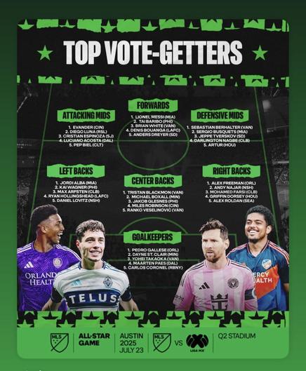 Graphic that lists the top five recipients of fan all-star votes in each position as of June 4, 2025. 

Goalkeepers: 
1. PEDRO GALLESE (ORL)
2. DAYNE ST. CLAIR (MIN)
3. YOHEI TAKAOKA (VAN)
4. MAARTEN PAES (DAL)
5. CARLOS CORONEL (RBNY)

Left Backs: 
1. JORDI ALBA (MIA)
2. KAI WAGNER (PHI)
3. MAX ARFSTEN (CLB)
4. RYAN HOLLINGSHEAD (LAFC)
5. DANIEL LOVITZ (NSH)

Center Backs: 
1. TRISTAN BLACKMON (VAN)
2. MICHAEL BOXALL (MIN)
3. JAKOB GLESNES (PHI)
4. MILES ROBINSON (CIN)
5. RANKO VESELINOVIC (VAN)

Right Backs:
1. ALEX FREEMAN (ORL)
2. ANDY NAJAR (NSH)
3. MOHAMED FARSI (CLB)
4. GRIFFIN DORSEY (HOU)
5. ALEX ROLDAN (SEA)

Attacking Midfielders:
1. EVANDER (CIN)
2. DIEGO LUNA (RSL)
3. CRISTIAN ESPINOZA (S.J)
4. LUCIANO ACOSTA (DAL)
5. PEP BIEL (CLT)

Forwards:
1. LIONEL MESSI (MIA)
2. TAI BARIBO (PHI)
3. BRIAN WHITE (VAN)
4. DENIS BOUANGA (LAFC)
5. ANDERS DREYER (SD)

Defensive Midfielders:
1. SEBASTIAN BERHALTER (VAN)
2. SERGIO BUSQUETS (MIA)
3. JEPPE TVERSKOV (SD)
4. DARLINGTON NAGBE (CLB)
5. ARTUR (HOU)
