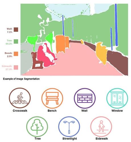 Visual AI and urban walkability in older adults, Hong Kong
Beyond the ‘walkability design guidelines’ in which it culminates, what is interesting about this study is its methodology.