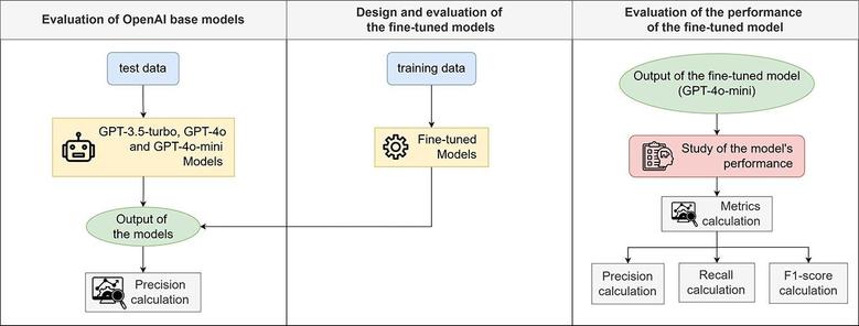 Annotation of biological samples data to standard ontologies with support from large language models. Computational and Structural Biotechnology Journal, DOI: https://doi.org/10.1016/j.csbj.2025.05.020
