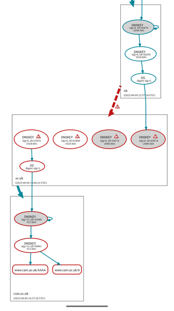 Screenshot from dnsviz.net showing a BOGUS delegation from uk. to ac.uk.