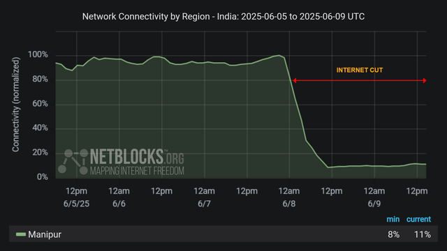 Graph from NetBlocks showing network connectivity by region in India from June 6, 2025, to June 9, 2025. The y-axis represents normalized connectivity, ranging from 0% to 100%, and the x-axis represents the dates. The green line representing Manipur's connectivity remains stable at around 100% throughout most of the time period, with a sharp drop on the midnight of June 8. The drop in connectivity aligns with an internet restriction imposed by authorities due to violent clashes between tribes. The minimum and current connectivity levels are indicated as 8% and 11%, respectively. The chart has a dark background with red horizontal arrows labeled 'INTERNET CUT' indicates the period of disruption.