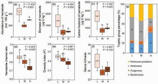 Soil nematode abundance (a), biomass (b), carbon footprint (c), NCR (d), diversity index (e), genus richness (f) and trophic group percentage (g) at three sites in the field survey experiment.