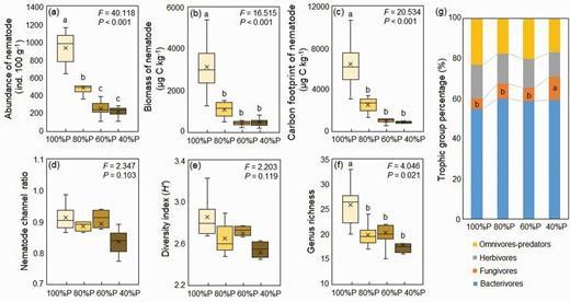 Soil nematode abundance (a), biomass (b), carbon footprint (c), NCR (d), diversity index (e), genus richness (f) and trophic group percentage (g) along a drought gradient in the microcosm experiment.