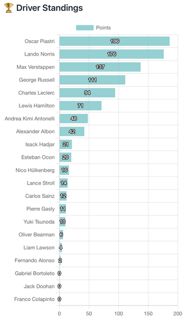 Bar chart which shows visually the drivers’ champion for Formula 1 before the 2025 Canadian Grand Prix