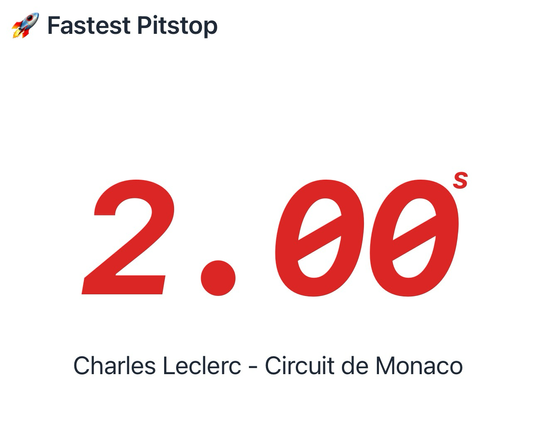 Fastest pit stop set by Ferrari so far: 2 seconds with Charles Leclerc