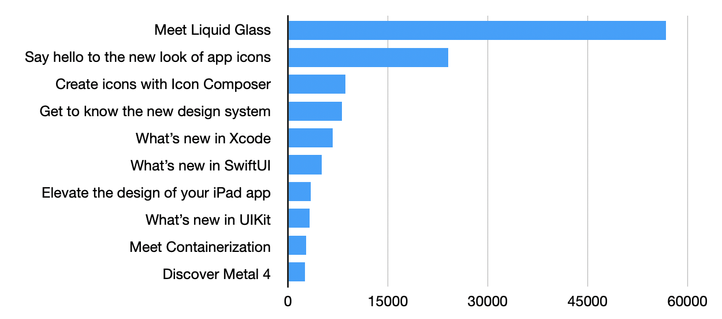 Bar chart of view counts:

Meet Liquid Glass	56745
Say hello to the new look of app icons	24071
Create icons with Icon Composer	8636
Get to know the new design system	8129
What’s new in Xcode	6676
What’s new in SwiftUI	5034
Elevate the design of your iPad app	3406
What’s new in UIKit	3247
Meet Containerization	2726
Discover Metal 4	2500