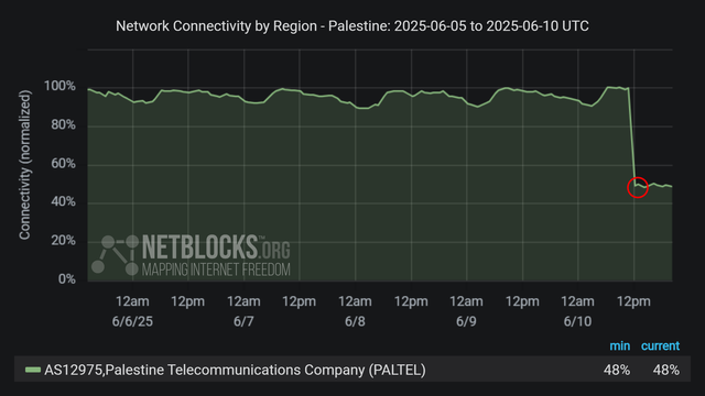 Graph from NetBlocks showing network connectivity by region in Palestine from June 6, 2025, to June 10, 2025. The y-axis represents normalized connectivity, ranging from 0% to 100%, and the x-axis represents the dates. The green line representing operator Paltel's (AS12975) connectivity remains stable at around 100% throughout most of the time period, with a sharp drop on June 10, caused by a cut in one of the main routes due to ongoing aggression. The minimum and current connectivity levels are indicated as 48% and 48%, respectively. The chart has a dark background with a red circle highlighting the decline at the end of the period.