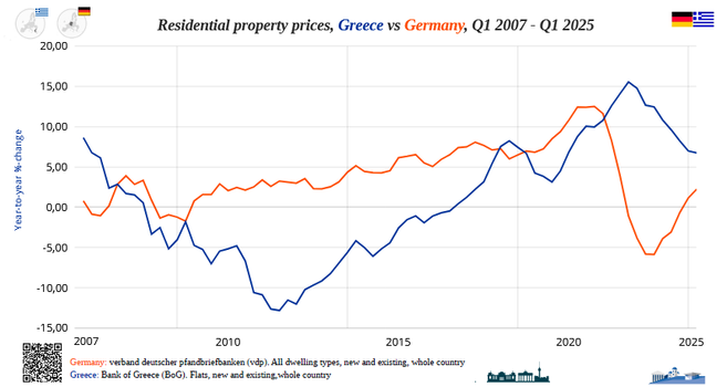 Γράφημα με γραμμές, Τιμές κατοικιών για την Ελλάδα και την Γερμανία από το 2007 στο 1ο τρίμηνο του 2025 / σε ποσοστό, τριμηνιαία μεταβολή / πηγή ΕΚΤ data

Line chart: Residential property prices for Greece and Germany from 2007 to Q1 of 2025 / in percent, quarterly changes / source ECB data

Liniendiagramm: Wohnimmobilienpreise für Griechenland und Deutschland von 2007 bis Q1 2025 / in Prozent, vierteljährliche Veränderungen / Quelle: EZB-Daten