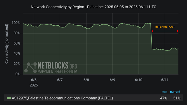 Graph from NetBlocks showing network connectivity by region in Palestine from June 6, 2025, to June 11, 2025. The y-axis represents normalized connectivity, ranging from 0% to 100%, and the x-axis represents the dates. The green line representing operator Paltel's (AS12975) connectivity remains stable at around 100% throughout most of the time period, with a sharp drop on June 10, caused by a cut in one of the main routes due to ongoing aggression. The minimum and current connectivity levels are indicated as 47% and 51%, respectively. The chart has a dark background with a red circle highlighting the decline at the end of the period.