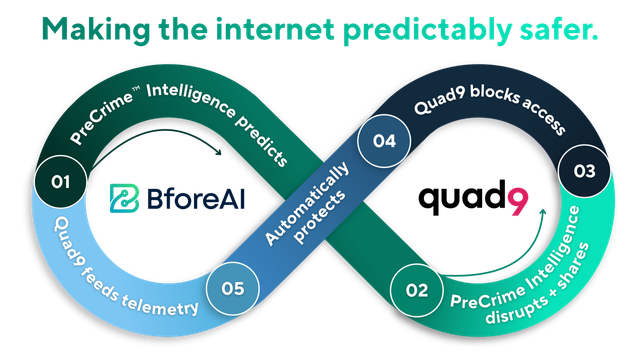 "Making the internet predictably safer" titles this image of an infinity loop design which surrounds the BforeAI logo on the left and the Quad9 logo on the right. The loop is divided into 5 sections with different colors to describe the collaboration between the two organizations, as follows: 1) PreCrime Intelligence predicts; 2) PreCrime Intelligence disrupts and shares; 3) Quad9 blocks; 4) Automatically protects; and 5) Quad9 provides telemetry data.