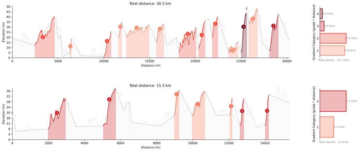 Example output: two charts that show how much elevation gain and the difficulty of the climbs.