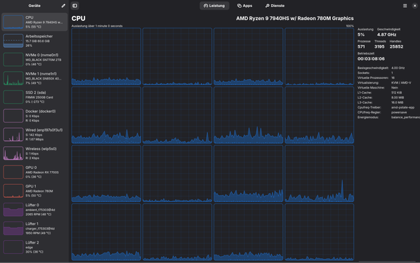 **TL;DR:** System monitor view showing performance stats of a Framework Laptop with AMD Ryzen 9 7940HS CPU, Radeon 780M integrated GPU, and dual SSDs.

**Text Extracted:**

* CPU: AMD Ryzen 9 7940HS w/ Radeon 780M Graphics
* Auslastung: 5%
* Geschwindigkeit: 4.87 GHz
* Prozesse: 571
* Threads: 3195
* Handles: 25852
* Betriebssystemzeit: 00:03:08:06
* Virtualisierung: KVM / AMD-V
* GPU 0: AMD Radeon RX 7700S (0%, 36 °C)
* GPU 1: AMD Radeon 780M (5%, 50 °C)
* NVMe 0: WD\_BLACK SN770M 2TB
* NVMe 1: WD\_BLACK SN850X 4TB
* SSD 2: FRMW 250GB Card
* Arbeitsspeicher: 15.7 GiB / 60.6 GiB (26%)
* Netzwerke: Wired (142/167 Mbps), Wireless (1/2 Kbps)
* Lüfter: 3 units (temps 36–49 °C)

**Image Description:**
A dark-themed performance monitoring dashboard shows real-time CPU core activity across 16 threads using bar graphs. The CPU is an AMD Ryzen 9 7940HS with Radeon 780M Graphics, currently at 5% load and running at 4.87 GHz. It has 60.6 GB of RAM with 26% usage. Dual SSDs (WD\_BLACK SN770M 2TB and SN850X 4TB) and a 250GB Framework storage card are listed. Fans and network stats are shown, and both integrated and dedicated GPUs are tracked. The system has been running for just over 3 hours.
