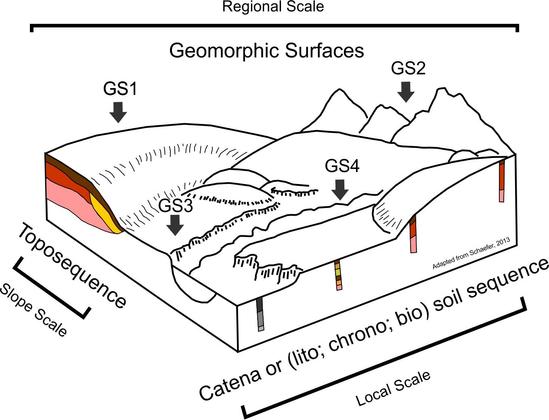A simplified 3D landscape diagram illustrates how soil studies differ by scale. The landscape is divided into hills, plateaus, and valleys, with four marked geomorphic surfaces labeled GS1 to GS4. The top left shows a slope cross-section with a continuous soil cover labeled "Toposequence" (Slope Scale). To the right, isolated soil profiles under different terrain features represent "Catena or (litho; chrono; bio) soil sequence" (Local Scale). The scene is framed by "Regional Scale" at the top, labeled "Geomorphic Surfaces." The diagram highlights that different soil sequence concepts apply depending on spatial scale.

Source: Adapted from Schaefer (2013), as presented in Alves et al. (2024).
