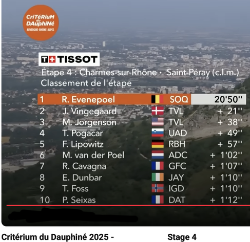 he image is a leaderboard from the Critérium du Dauphiné 2025, Stage 4, showing the results of a cycling race. The background features an aerial view of a cityscape, likely Charmes-sur-Rhône and Saint-Péray. The top section includes the Tissot logo and the event's name, "Critérium du Dauphiné," along with the location and stage information.

The leaderboard lists the top 10 finishers, with their names, nationalities, teams, and times. The winner, R. Evenepoel from Belgium, is in first place wit…