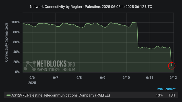 Graph from NetBlocks showing network connectivity by region in Palestine from June 6, 2025, to June 12, 2025. The y-axis represents normalized connectivity, ranging from 0% to 100%, and the x-axis represents the dates. The green line representing operator Paltel's (AS12975) connectivity remains stable at around 100% throughout most of the time period, with a sharp drop on June 10 and a second sharp drop on the night of June 11, caused by a cut in one of the main routes due to ongoing aggression. The minimum and current connectivity levels are indicated as 13% and 13%, respectively. The chart has a dark background with a red circle highlighting the decline at the end of the period.