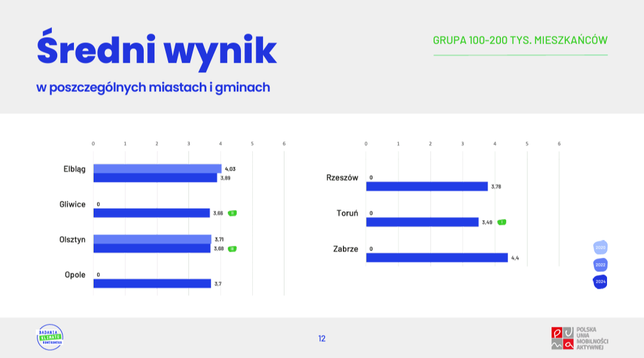 Badania Klimatu Rowerowego. Grupa miast od 100 do 200 tys. mieszkańców. Średni wynik.