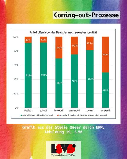 Grafik. Regenbogenfarbverlauf mit dem Text: Coming-out-Prozesse. Anteil offen lebender Befragter nach sexueller Identität - Diagramm. Grafik aus der Studie Queer durch NRW. Unten ist das Logo des LSVD⁺ – Verband Queere Vielfalt abgebildet.