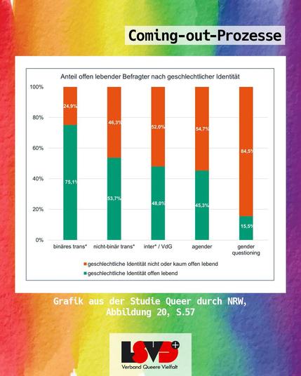 Grafik. Regenbogenfarbverlauf mit dem Text: Coming-Out-Prozesse. Anteil offen lebender Befragter nach geschlechtlicher Identität. Grafik aus der Studie Queer durch NRW. Unten ist das Logo des LSVD⁺ – Verband Queere Vielfalt abgebildet.