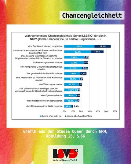 Grafik. Regenbogenfarbverlauf mit dem Text: Chancengleichheit. Wahrgenommene Chancengleichheit. Sehen LSBTIQ* für sich in NRW gleiche Chancen wie für andere Bürger:innen...? Grafik aus der Studie Queer durch NRW. Unten ist das Logo des LSVD⁺ – Verband Queere Vielfalt abgebildet.