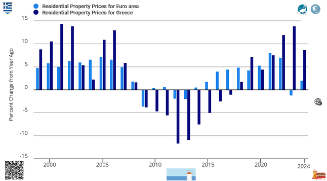 Bar graph: Residential property prices in Greece and the Euro Area, 1999 - 2024 / in percent, annual changes / sources Eurostat, BoG, FRED

Γραφικό με στήλες : Οι τιμές των κατοικιών στην Ευρωζώνη, και στην Ελλάδα, από το 1999 στο 2024 / σε ποσοστό, ετήσια μεταβολή / πηγή Τράπεζα της Ελλάδος (ΤτΕ), Eurostat, FRED