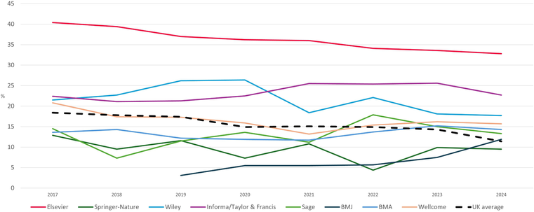 Elsevier's gender pay gap in the UK remains consistently above every other publisher across the entire 8-year period