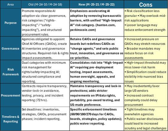 Why the new OMB AI guidelines (M‑24‑10, M‑24‑18, M‑25‑21 and M‑25‑22) are bad:
• Risk classification less granular 
• May overlook mid-risk applications 
• Looser language may reduce enforcement strength
• Increased pressure on CAIOs may stretch resources
• Broader mandates may reduce focus on risk assessments
• High‑impact threshold may miss lower-risk harm
• Simplification could reduce visibility into nuanced bias issues
• May inadvertently favor large US vendors
• Increased contract complexity could delay procurement
• Tight timelines may overwhelm agencies 
• Public waiver disclosures could lead to increased scrutiny and legal challenges
