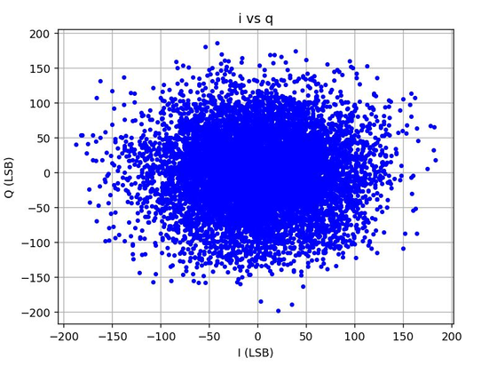 An IQ plot showing a cloud of noise < +/- 200 LSB