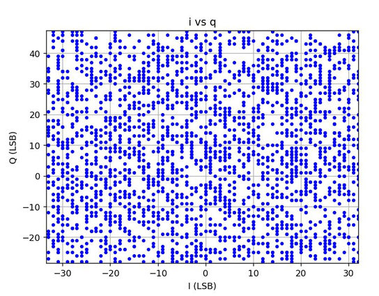 Zoom in to same IQ plot showing a noisy pattern roughly around 0,0 and spanning  +/- 30 LSB
