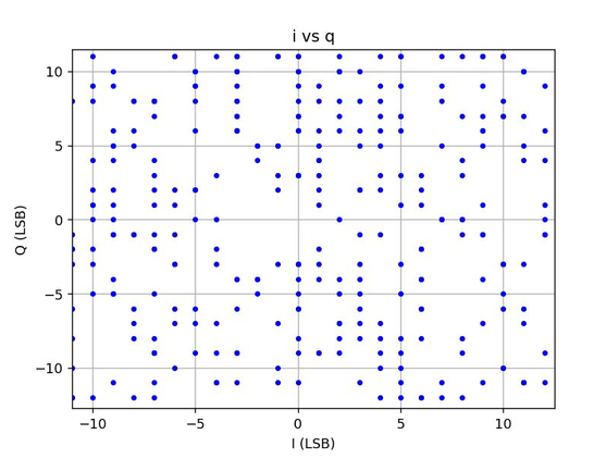 Zoom in to same IQ plot showing a noisy pattern around 0,0 and spanning  +/- 10 LSB, where you can easily count individual samples.
