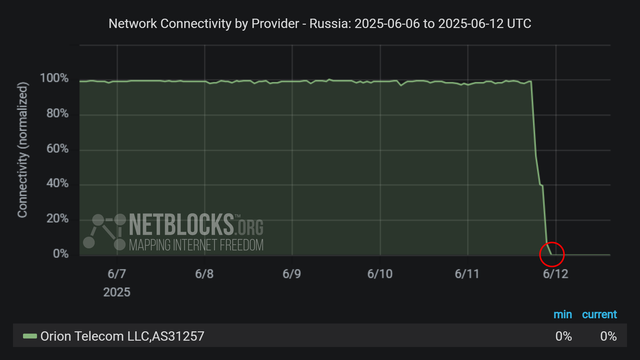 Graph from NetBlocks showing network connectivity by provider in Russia from June 6, 2025, to June 12, 2025. The y-axis represents normalized connectivity ranging from 0% to 100%, while the x-axis shows the dates. The green line representing operator Orion Telecom's (AS31257) connectivity remains stable at around 100% throughout most of the time period, with a sharp drop on June 12, followed by a Ukraine Intelligence cyber operation. The minimum and current connectivity levels are indicated as 0% and 0%, respectively. The chart has a dark background with a red circle highlighting the decline at the end of the period.