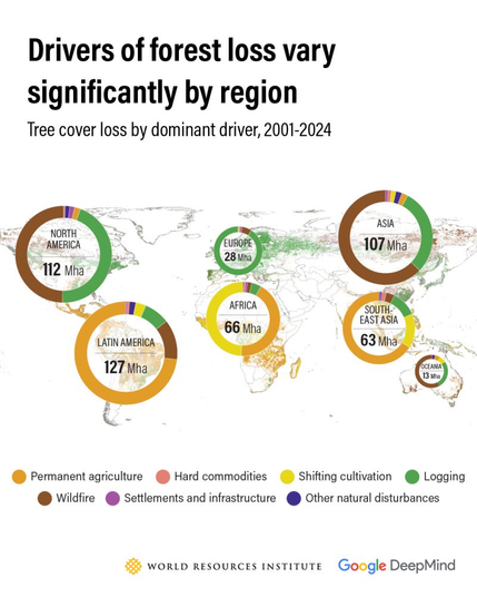 I am thrilled to share our new global dataset on the drivers of forest loss at 1 km resolution, which has been 2+ years in the making! We developed the data using a customized ResNet model trained on a set of samples we collected through visual interpretation of very high-resolution satellite imagery. The model used satellite imagery (Landsat & Sentinel-2) and ancillary data to classify seven driver categories: permanent agriculture, hard commodities (e.g. mining and energy infrastructure), shifting cultivation, logging, wildfires, settlements and infrastructure, and other natural disturbances. 