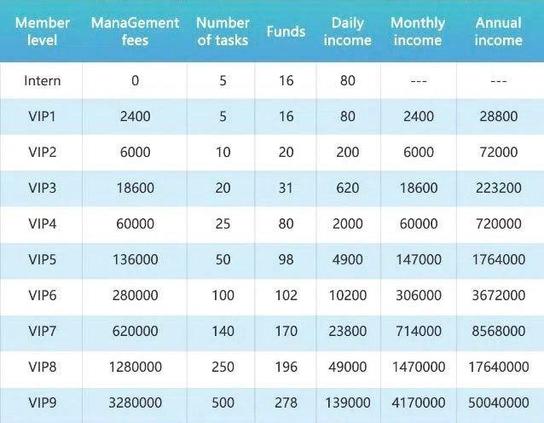 Income figures shown to people who eventually get scammed.