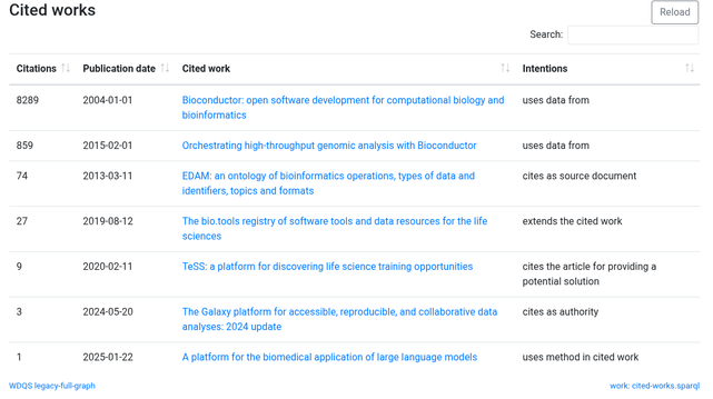 Screenshot of the "Cited works" panel on the linked Scholia page, showing a table with four columns, the number of citations to the cited work, the publications date, the title (with a link), and the new column showing the intention why that article is cited.