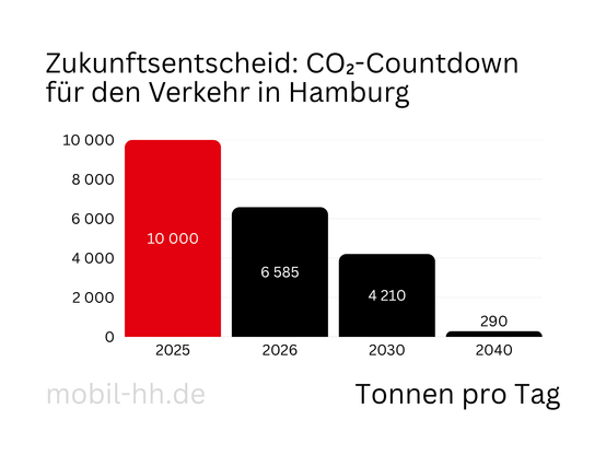 Balkendiagramm mit vier vertikalen Balken.
Beschriftung an der X-Achse: Jahre 2025, 2026, 2030, 2040.
Balkenhöhen zeigen die maximal zulässigen CO₂-Emissionen pro Tag im Verkehrssektor Hamburgs gemäß Zukunftsentscheid:
10.000 Tonnen (2025), 6.585 Tonnen (2026), 4.210 Tonnen (2030), 290 Tonnen (2040).
Darunter: „Zukunftsentscheid Hamburg“ mit einem Herz und Fahrrad-Symbol.