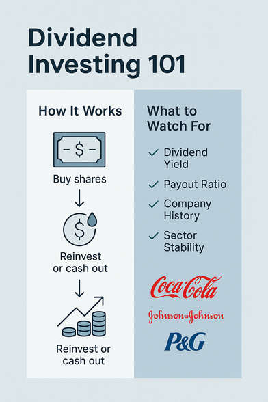 An infographic titled “Dividend Investing 101.” On the left, it explains how dividend investing works: “Buy shares → Reinvest or cash out → Reinvest or cash out again,” with simple icons representing money, dividends, and growing investments. On the right, under “What to Watch For,” it lists: Dividend Yield, Payout Ratio, Company History, and Sector Stability. Logos of dividend-paying companies Coca-Cola, Johnson & Johnson, and P&G appear at the bottom.