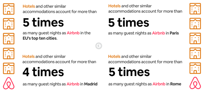 Graph with Airbnb stats from the EU, Paris, Madrid, Rome 
Calling on EU cities to tackle the ‘overwhelming impact’ of hotels on overtourism
