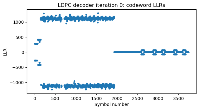 A plot of the LLRs after the first LDPC decoder iteration. Many punctured bits are still not solved and have an LLR of zero.