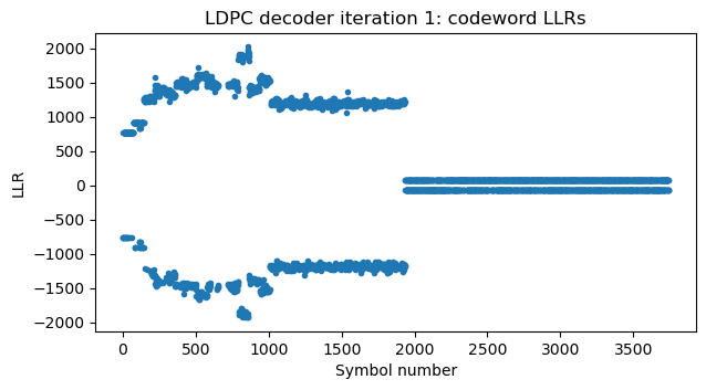 A plot of the LLRs after the second LDPC decoder iteration. Now all the punctured bits are solved and the codeword is correct.
