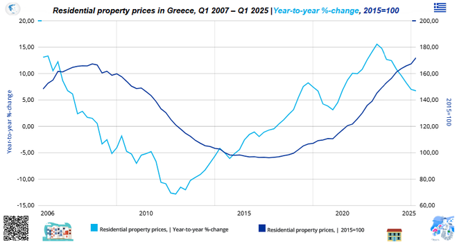 Γράφημα με γραμμές Οι τιμές των σπιτιών στην Ελλάδα από το 1ο τρίμηνο του 2006 έως το 1ο τρίμηνο του 2025 / σε δείκτη και ποσοστό , τριμηνιαία μεταβολή / πηγή: ΤτΕ 

Residential real estate prices in Greece from Q1 2006 to Q1 2025 / in index and percent, quarterly changes/ source: BoG