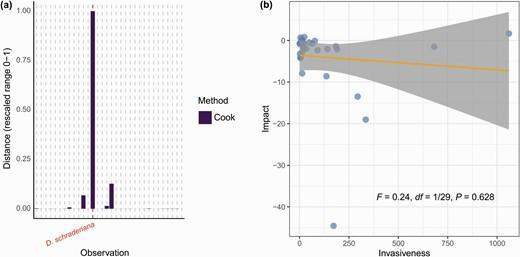 Relationship between invasiveness and impacts of 32 invasive plant species on the Tibetan Plateau.