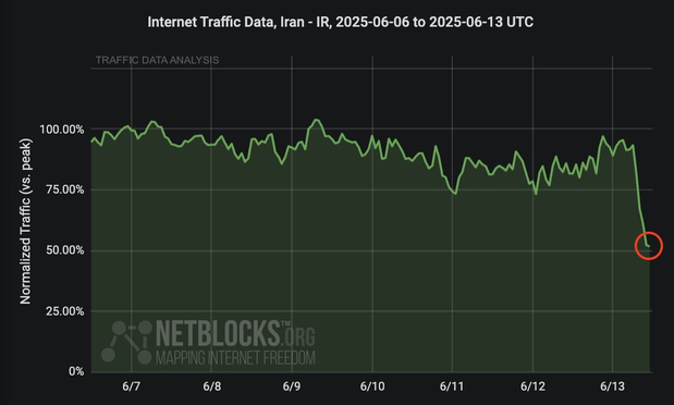 Graph from NetBlocks showing network traffic in Portugal from June 6, 2025, to June 13, 2025. The y-axis represents traffic, ranging from 0% to 100%, and the x-axis represents the dates. The y-axis represents traffic, ranging from 0% to 100%, and the x-axis represents the dates. The graph indicates a severe traffic disruption across Iran on the morning of June 13, following a series of "preemptive strikes" by Israel. The chart has a dark background, with green lines and text for traffic data.