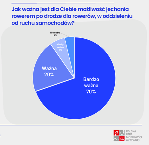 Badanie Klimatu Rowerowego 2024. Wykres kołowy odpowiedzi. Pytanie: Jak ważna jest dla Ciebie możliwość jechania rowerem po drodze dla rowerów, w oddzieleniu od ruchu samochodów?