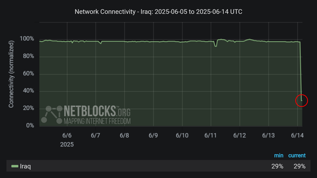 Graph from NetBlocks showing the network connectivity in Iraq, from June 5, 2025, to June 14, 2025.  The y-axis represents normalized connectivity, ranging from 0% to 100%, and the x-axis represents the dates. The green line representing Iraq's connectivity remains stable at around 100% throughout most of the time period, with a decline on the morning of June 14. The drop in connectivity aligns with an internet disruption due to national exams. The minimum and current connectivity levels are indicated as 29% and 29%, respectively. The chart has a dark background with a red circle highlighting the decline at the end of the period.