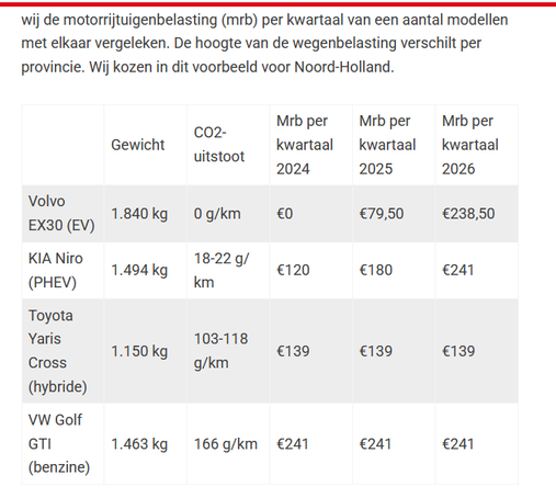 wij de motorrijtuigenbelasting (mrb) per kwartaal van een aantal modellen
met elkaar vergeleken. De hoogte van de wegenbelasting verschilt per
provincie. Wij kozen in dit voorbeeld voor Noord-Holland.
coz. Mrb per Mrb per Mrb per
Gewicht ; kwartaal ~~ kwartaal ~~ kwartaal
uitstoot
2024 2025 2026
Volvo 1.840 ke 0g/k €0 €79,50 €238,50
. m x ,
EX30 (EV) 9 0g/
KIA Niro 18-22g/
1.494 kg €120 €180 €©a
(PHEV) km
Toyota
Yaris 103-118
1.150 kg €139 €139 €139
Cross g/km
(hybride)
VW Golf
GTI 1.463kg 166 g/km €241 €4a4 €©a
(benzine)
