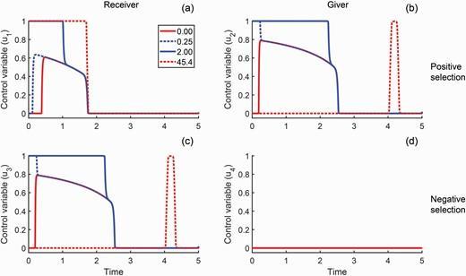 Change in optimal control variables (the fraction of energy allocating to plant vegetative biomass) over time at the individual level for (a) receiver with positive selection, (b) giver with positive selection, (c) receiver with negative selection and (d) giver with negative selection.
