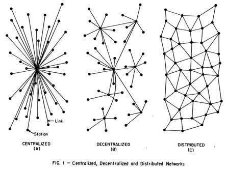 leadership and management: Diagram of centralized, decentralized, and distributed networks from the classic paper by Paul Baran, "On Distributed Communications: MEMORANDUM: RM-3420-PR," AUGUST 1964, the Rand Corporation