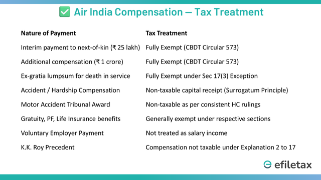 Table shows Air India’s interim and final compensation to victims’ families is fully exempt under Indian tax law, Circular 573, Section 17(3), Surrogatum principle, and HC precedents