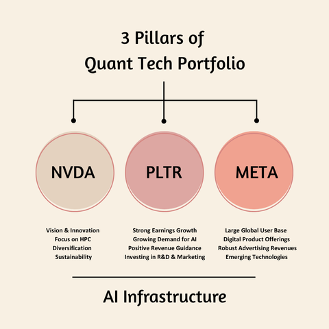 Parsimonious Quant Portfolio Optimization of Top 3 US Techs

A Systematic Fit-for-Purpose Approach to NLP Sentiment Analysis, Risk/Return KPIs, Portfolio Backtesting, Markowitz Mean-Variance and Efficient Frontier from the Ground Up

Revisiting, Backtesting and De-Risking the Go-To Quant Portfolio Optimization Strategies of the NVDA, PLTR, and META stock bundle vs SPY benchmark.