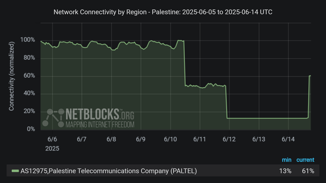 Graph from NetBlocks showing network connectivity by region in Palestine from June 5, 2025, to June 14, 2025. The y-axis represents normalized connectivity, ranging from 0% to 100%, and the x-axis represents the dates. The green line representing operator Paltel's (AS12975) connectivity remains stable at around 100% throughout most of the time period, with a sharp drop on June 10 and a second sharp drop on the night of June 11, caused by a cut in one of the main routes due to ongoing aggression. Partial recovery is now visible. The minimum and current connectivity levels are indicated as 13% and 61%, respectively. The chart has a dark background.
